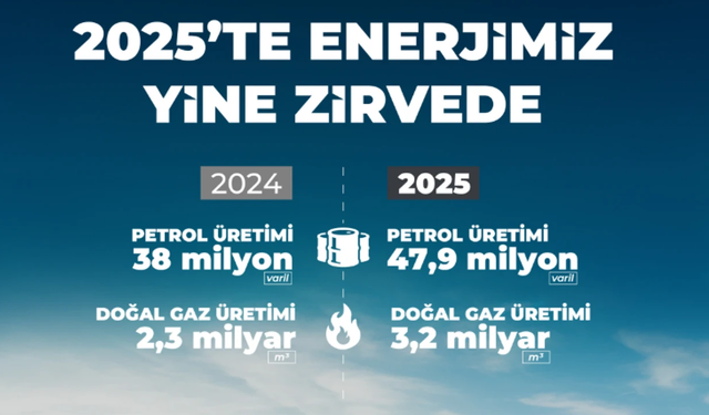 Petrol ve Doğalgaz Üretiminde Rekor Artış